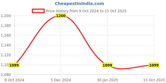 tatacliq.com Rock.It Grey Regular Fit Printed Trackpants rock.it Price History Graph from 9 Oct 2024 to 13 Oct 2025