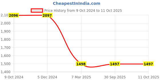 tatacliq.com Rock.It Grey Regular Fit Quilted Jacket rock.it Price History Graph from 9 Oct 2024 to 10 Oct 2025