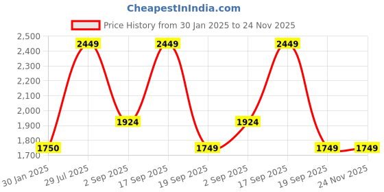 tatacliq.com Rock.It Grey Regular Fit Quilted Jacket rock.it Price History Graph from 30 Jan 2025 to 24 Nov 2025