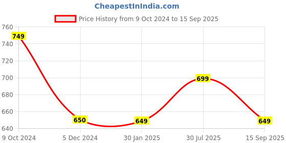 tatacliq.com Rock.it Grey Regular Fit Self Pattern T-Shirt rock.it Price History Graph from 9 Oct 2024 to 15 Sep 2025