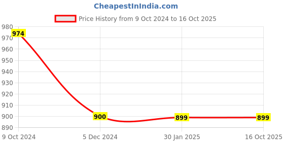 tatacliq.com Rock.It Grey Regular Fit Shorts rock.it Price History Graph from 9 Oct 2024 to 15 Oct 2025