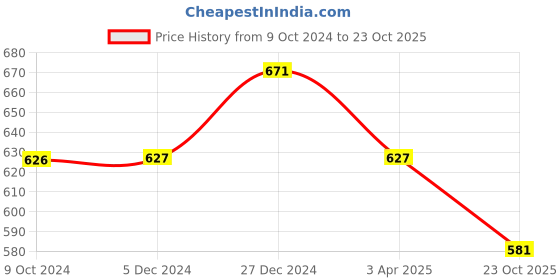 tatacliq.com Rock.it Grey Regular Fit Sports T-Shirt rock.it Price History Graph from 9 Oct 2024 to 23 Oct 2025
