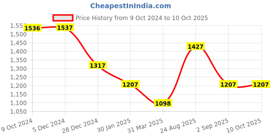 tatacliq.com Rock.it Grey Regular Fit Sweatshirt rock.it Price History Graph from 9 Oct 2024 to 10 Oct 2025