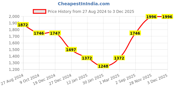 tatacliq.com Rock.it Grey Regular Fit Sweatshirt rock.it Price History Graph from 27 Aug 2024 to 1 Dec 2025