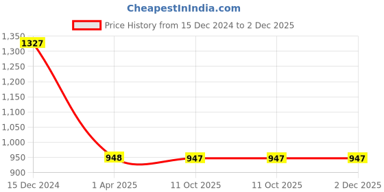 tatacliq.com Rock.it Grey Regular Fit Sweatshirt rock.it Price History Graph from 15 Dec 2024 to 2 Dec 2025