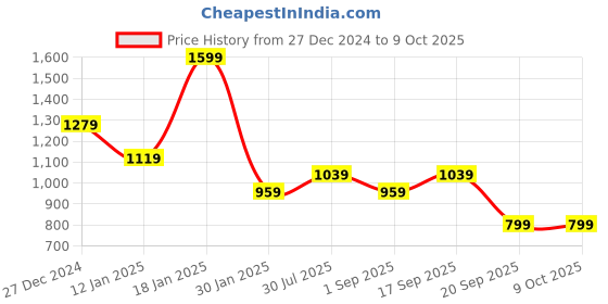 tatacliq.com Rock.it Grey Regular Fit Sweatshirt rock.it Price History Graph from 27 Dec 2024 to 9 Oct 2025