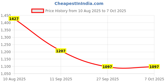 tatacliq.com Rock.it Grey Regular Fit Sweatshirt rock.it Price History Graph from 10 Aug 2025 to 6 Oct 2025