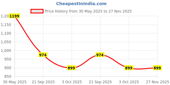 tatacliq.com Rock.It Grey Regular Fit Tank Tee rock.it Price History Graph from 30 May 2025 to 27 Nov 2025