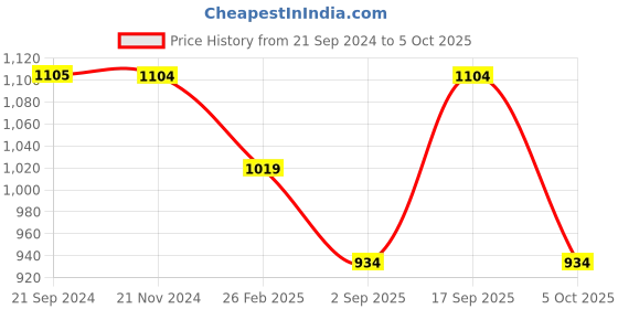 tatacliq.com Rock.it Grey Regular Fit Trackpants rock.it Price History Graph from 21 Sep 2024 to 5 Oct 2025