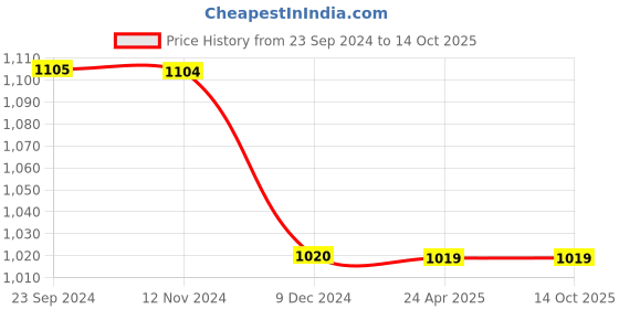tatacliq.com Rock.it Grey Regular Fit Trackpants rock.it Price History Graph from 23 Sep 2024 to 13 Oct 2025