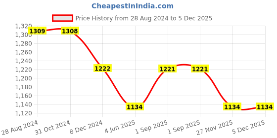 tatacliq.com Rock.it Grey Regular Fit Trackpants rock.it Price History Graph from 28 Aug 2024 to 3 Dec 2025
