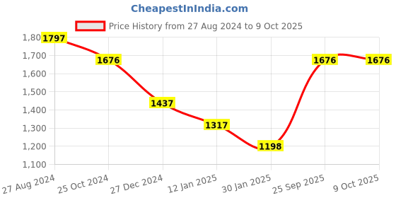 tatacliq.com Rock.it Grey Regular Fit Trackpants rock.it Price History Graph from 27 Aug 2024 to 9 Oct 2025