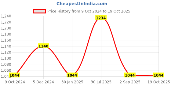 tatacliq.com Rock.it Grey Regular Fit Trackpants rock.it Price History Graph from 9 Oct 2024 to 17 Oct 2025