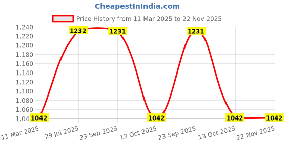 tatacliq.com Rock.it Grey Regular Fit Trackpants rock.it Price History Graph from 11 Mar 2025 to 22 Nov 2025