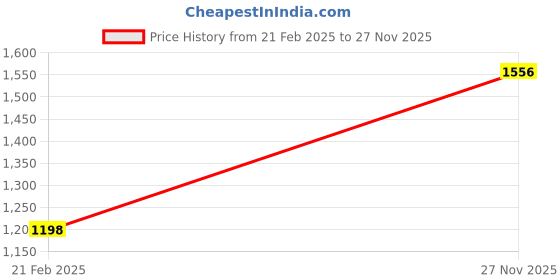 tatacliq.com Rock.it Grey Regular Fit Trackpants rock.it Price History Graph from 21 Feb 2025 to 27 Nov 2025