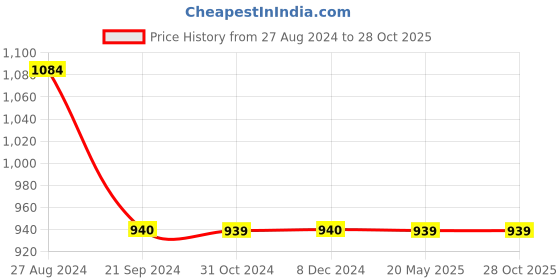 tatacliq.com Rock.it Grey Round Neck Sports T-Shirt rock.it Price History Graph from 27 Aug 2024 to 28 Oct 2025