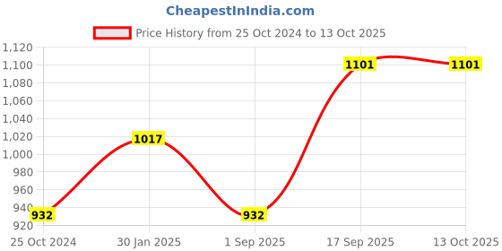 tatacliq.com Rock.it Grey Self Pattern Regular Fit Shorts rock.it Price History Graph from 25 Oct 2024 to 12 Oct 2025