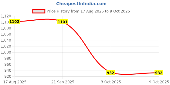 tatacliq.com Rock.it Grey Self Pattern Regular Fit Shorts rock.it Price History Graph from 17 Aug 2025 to 9 Oct 2025