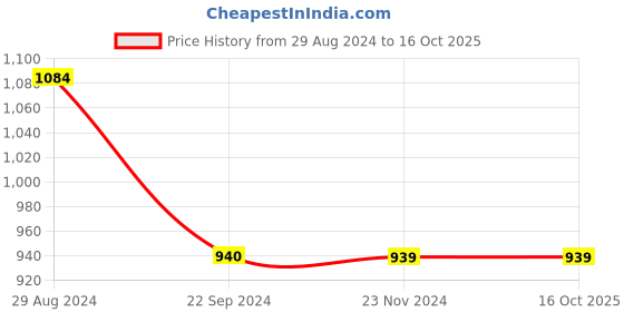 tatacliq.com Rock.it Grey Self Pattern Regular Fit T-Shirt rock.it Price History Graph from 29 Aug 2024 to 16 Oct 2025
