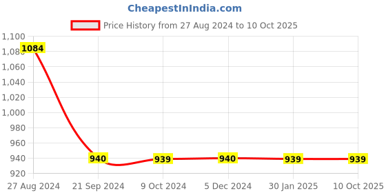 tatacliq.com Rock.it Grey Self Pattern Regular Fit T-Shirt rock.it Price History Graph from 27 Aug 2024 to 9 Oct 2025