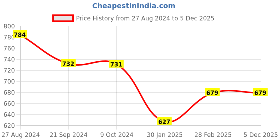tatacliq.com Rock.it Grey Self Pattern Slim Fit T-Shirt rock.it Price History Graph from 27 Aug 2024 to 5 Dec 2025