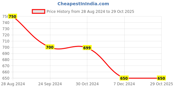 tatacliq.com Rock.It Grey Smart Fit Polo T-Shirt rock.it Price History Graph from 28 Aug 2024 to 29 Oct 2025