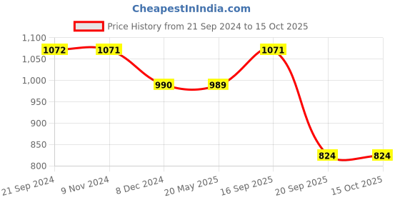 tatacliq.com Rock.It Grey Smart Fit T-Shirt rock.it Price History Graph from 21 Sep 2024 to 14 Oct 2025