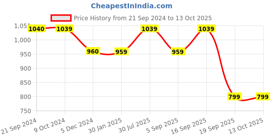 tatacliq.com Rock.it Greyish Blue Regular Fit Self Pattern Trackpants rock.it Price History Graph from 21 Sep 2024 to 12 Oct 2025