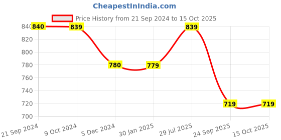 tatacliq.com Rock.it Khaki Cotton Regular Fit Printed T-Shirt rock.it Price History Graph from 21 Sep 2024 to 15 Oct 2025