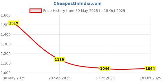 tatacliq.com monte carlo Rock.It Lavender Cotton Blend Solid Lowers monte carlo Price History Graph from 30 May 2025 to 18 Oct 2025