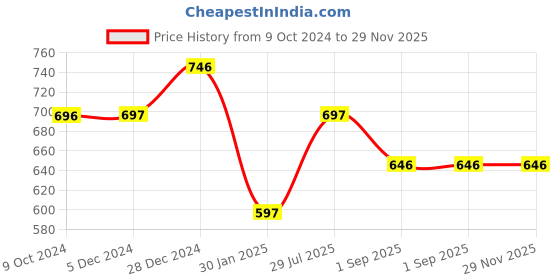 tatacliq.com Rock.it Lavender Full Coverage Sports Bra rock.it Price History Graph from 9 Oct 2024 to 29 Nov 2025