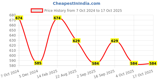 tatacliq.com Rock.it Lavender Regular Fit T-Shirt rock.it Price History Graph from 7 Oct 2024 to 16 Oct 2025