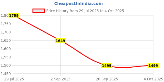 tatacliq.com Rock.it Lavender Regular Fit Tracksuit rock.it Price History Graph from 29 Jul 2025 to 4 Oct 2025