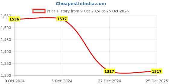 tatacliq.com Rock.it Lime Green Regular Fit Hoodie rock.it Price History Graph from 9 Oct 2024 to 24 Oct 2025