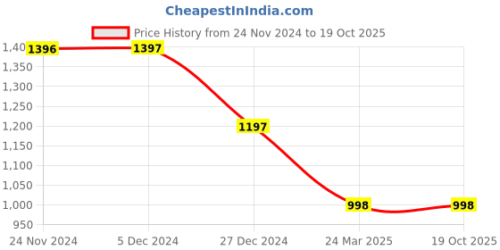 tatacliq.com Rock.it Lime Green Regular Fit Sweatshirt rock.it Price History Graph from 24 Nov 2024 to 19 Oct 2025