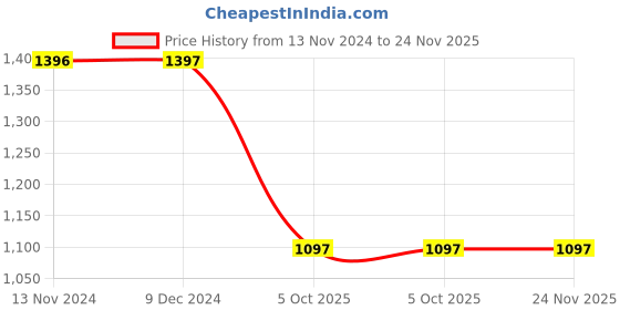 tatacliq.com Rock.it Lime Green Regular Fit Sweatshirt rock.it Price History Graph from 13 Nov 2024 to 24 Nov 2025