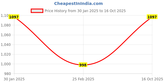 tatacliq.com Rock.it Lime Green Regular Fit Sweatshirt rock.it Price History Graph from 30 Jan 2025 to 16 Oct 2025