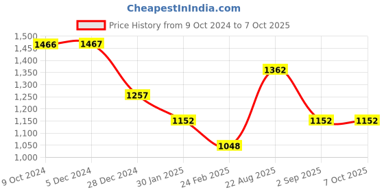 tatacliq.com Rock.it Lime Green Regular Fit Trackpants rock.it Price History Graph from 9 Oct 2024 to 7 Oct 2025