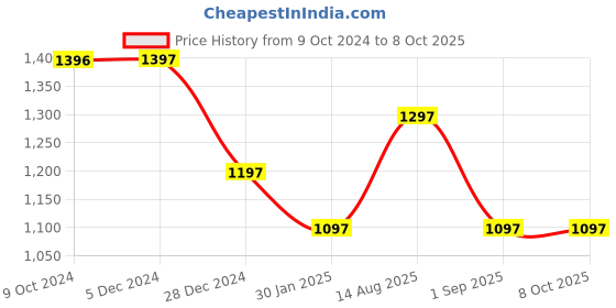 tatacliq.com Rock.it Lime Green Regular Fit Trackpants rock.it Price History Graph from 9 Oct 2024 to 7 Oct 2025