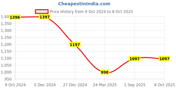 tatacliq.com Rock.it Lime Regular Fit Joggers rock.it Price History Graph from 9 Oct 2024 to 8 Oct 2025