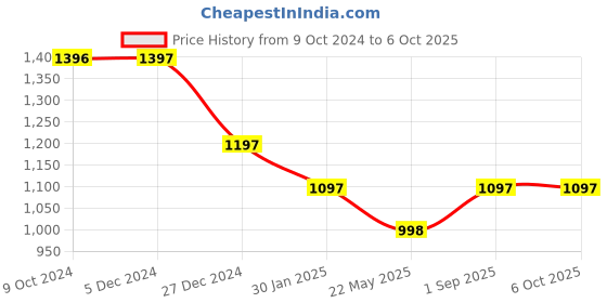 tatacliq.com Rock.it Lime Regular Fit Trackpants rock.it Price History Graph from 9 Oct 2024 to 6 Oct 2025
