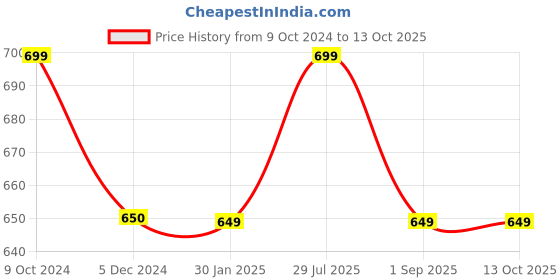 tatacliq.com Rock.it Maroon & Red Regular Fit Colour Block T-Shirt rock.it Price History Graph from 9 Oct 2024 to 13 Oct 2025