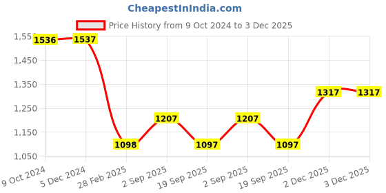 tatacliq.com Rock.it Maroon Regular Fit Hoodie rock.it Price History Graph from 9 Oct 2024 to 3 Dec 2025
