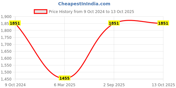 tatacliq.com Rock.it Maroon Regular Fit Mock Collar Jacket rock.it Price History Graph from 9 Oct 2024 to 12 Oct 2025