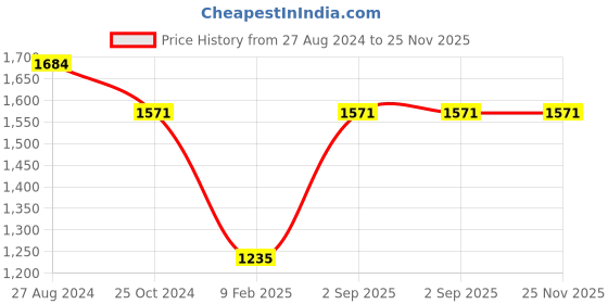 tatacliq.com Rock.it Maroon Regular Fit Printed Hooded Sweatshirt rock.it Price History Graph from 27 Aug 2024 to 25 Nov 2025