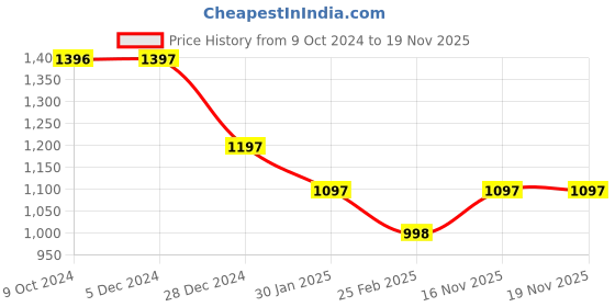 tatacliq.com Rock.it Maroon Regular Fit Printed Sweatshirt rock.it Price History Graph from 9 Oct 2024 to 18 Nov 2025