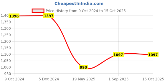 tatacliq.com Rock.it Maroon Regular Fit Printed Sweatshirt rock.it Price History Graph from 9 Oct 2024 to 15 Oct 2025