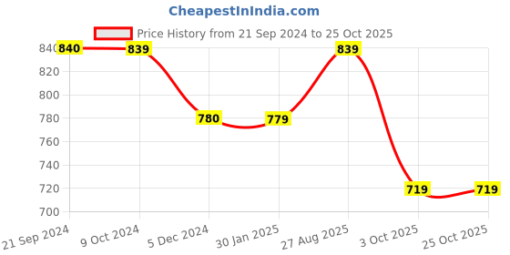 tatacliq.com Rock.it Maroon Regular Fit Printed T-Shirt rock.it Price History Graph from 21 Sep 2024 to 24 Oct 2025