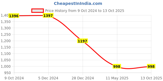 tatacliq.com Rock.it Maroon Regular Fit Sweatshirt rock.it Price History Graph from 9 Oct 2024 to 13 Oct 2025