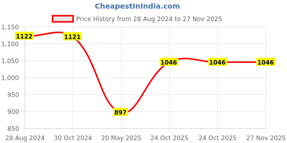 tatacliq.com Rock.it Maroon Regular Fit Sweatshirt rock.it Price History Graph from 28 Aug 2024 to 27 Nov 2025